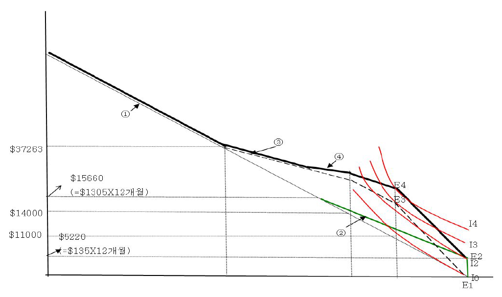 EITC의 노동참여에 대한 효과