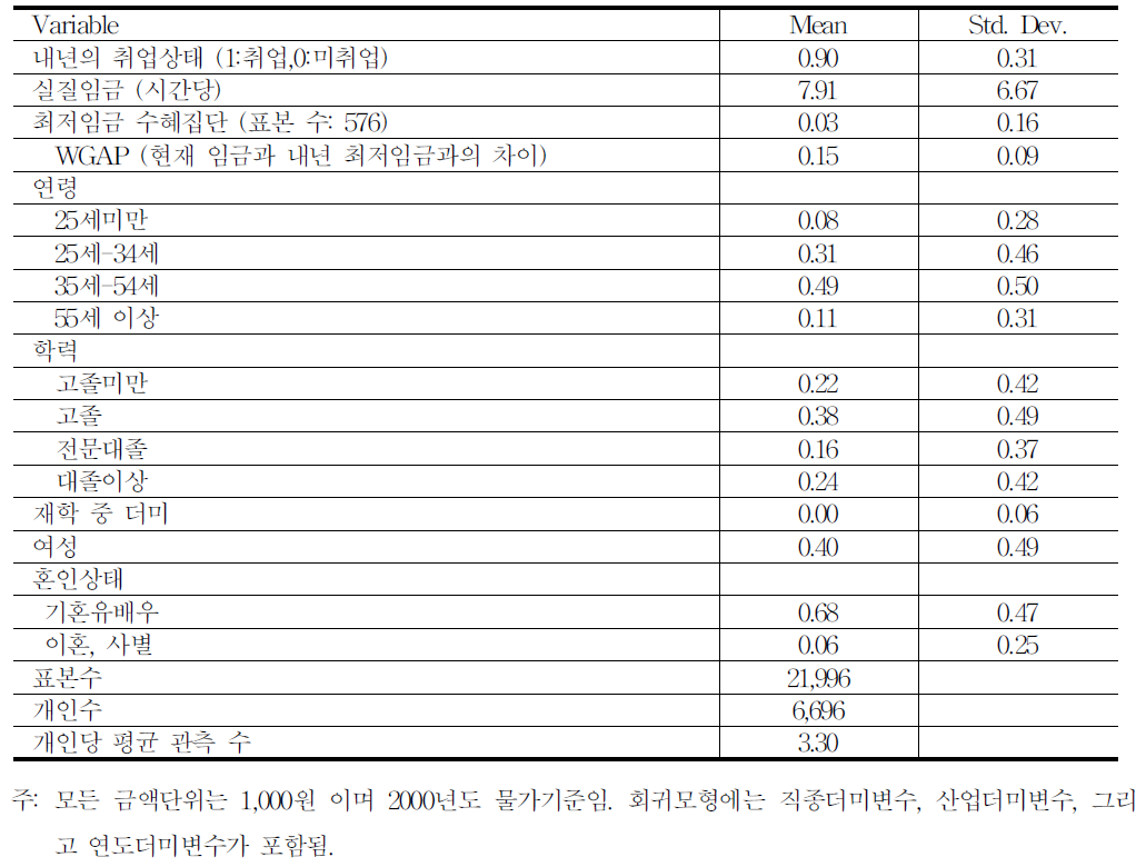 주요변수의 기술통계