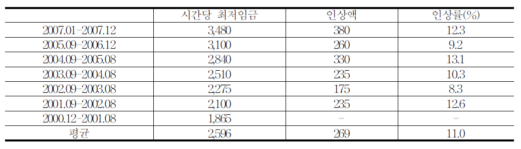 관측기간 동안 최저임금의 변화