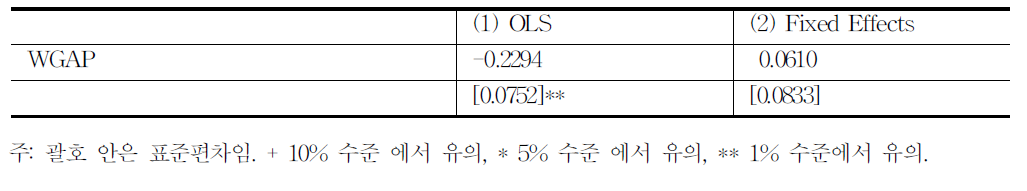 WGAP을 이용한 최저임금의 취업유지 효과 추정