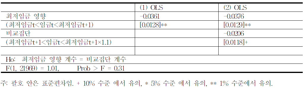 비교집단을 이용한 최저임금의 취업유지 효과 추정