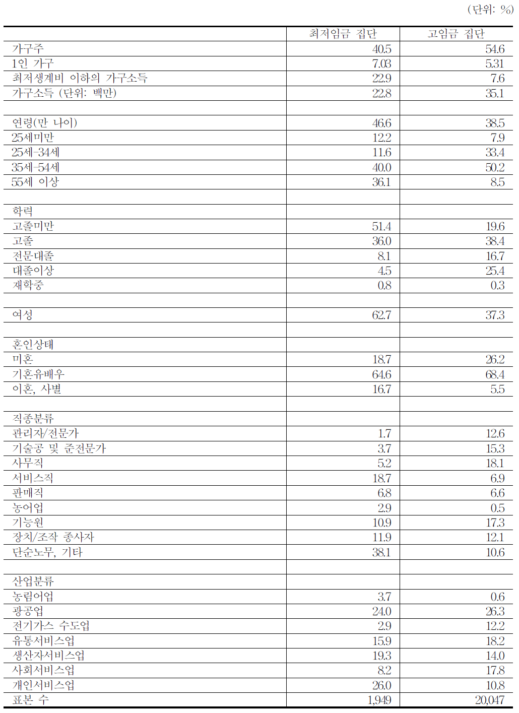 최저임금 집단과 고임금집단 비교