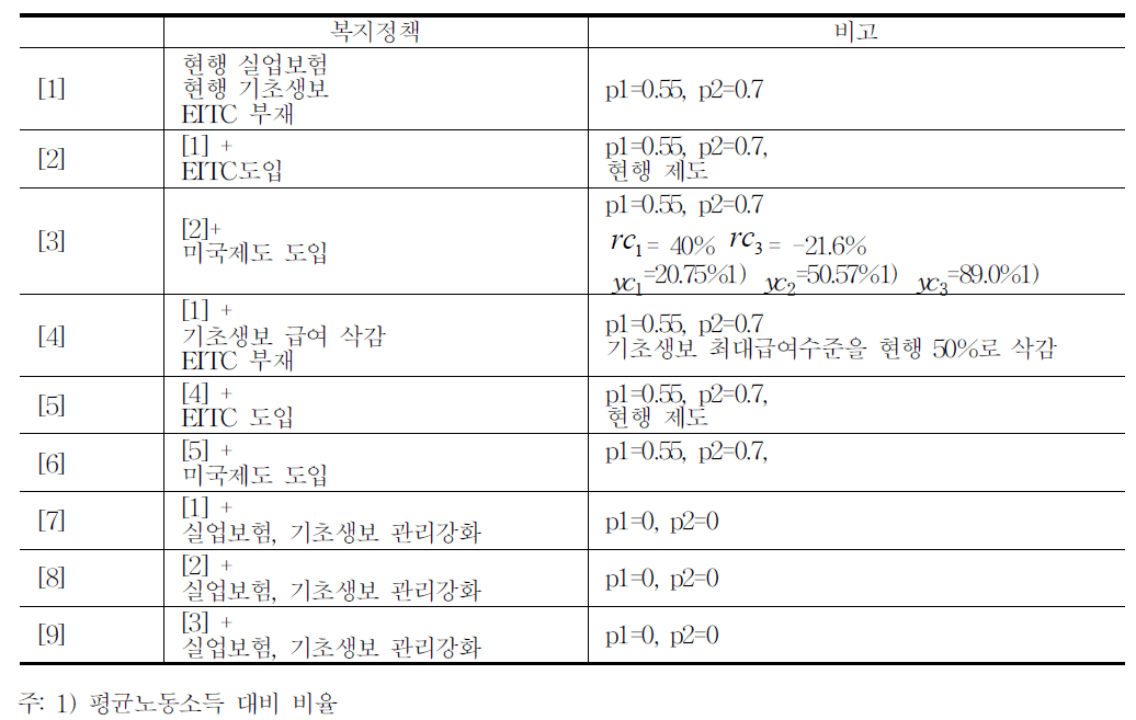 정책 대안