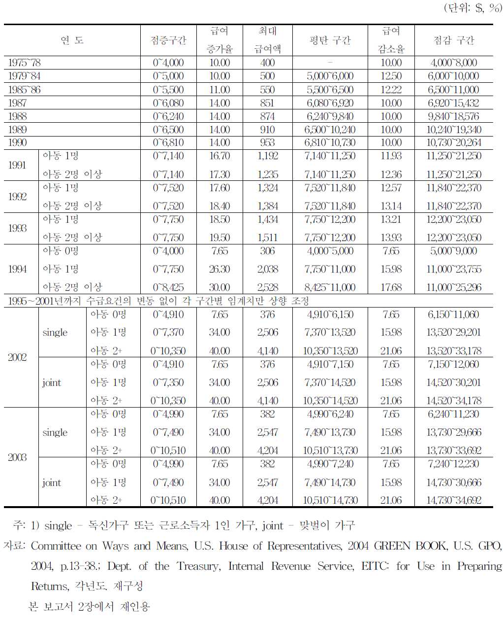 미국 EITC의 급여산정기준 변화추이