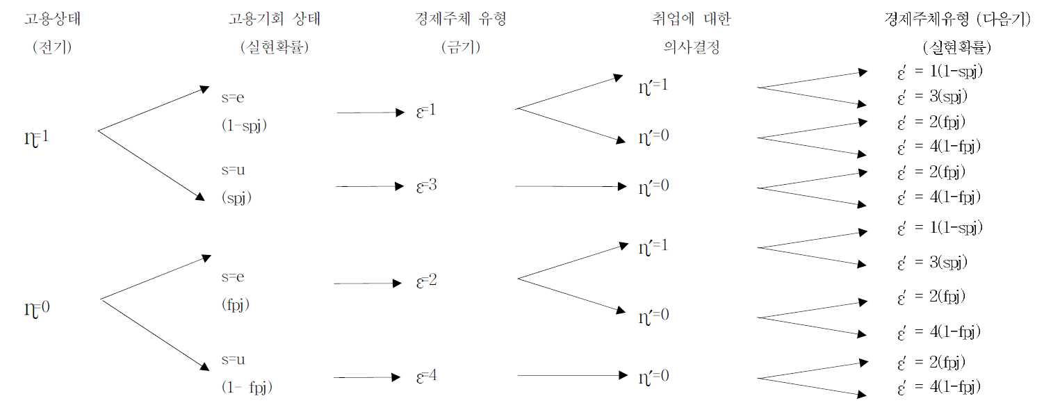 고용상태 결정과정