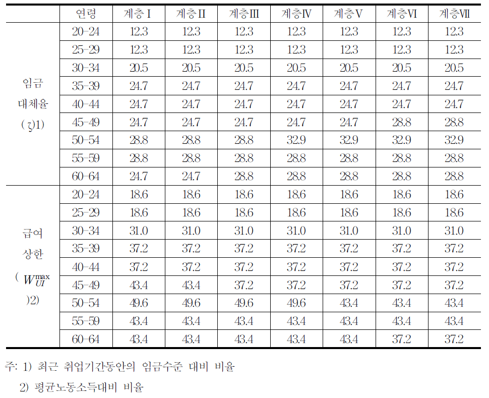 실업보험관련 모수