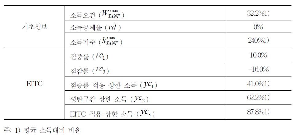 기초생보 및 EITC관련 모수