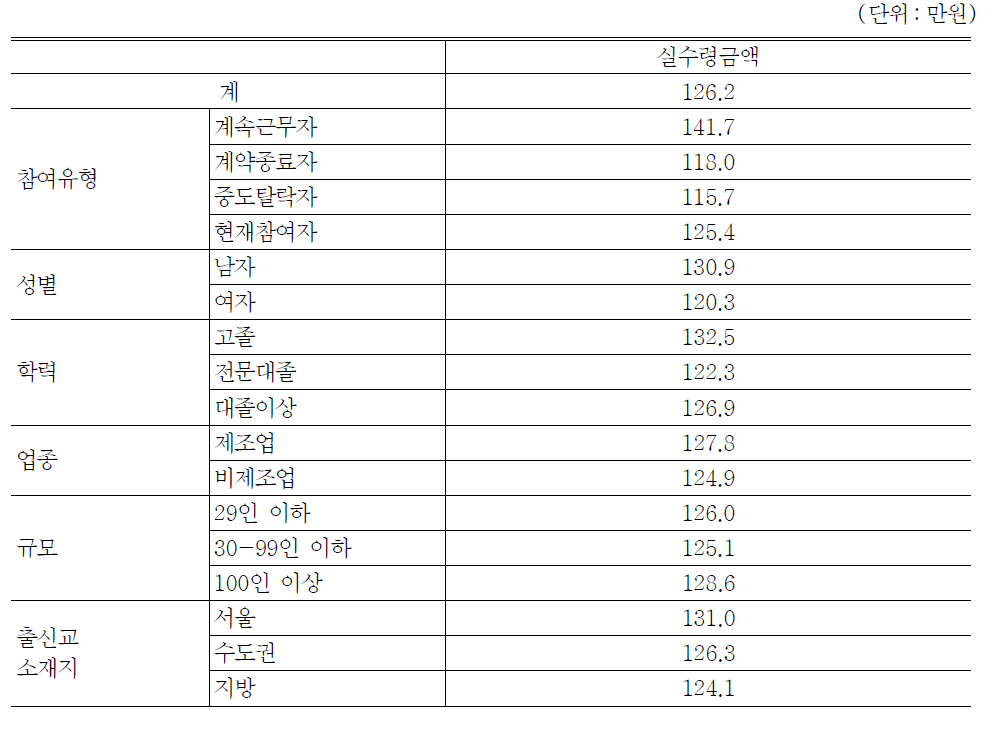 인턴의 임금