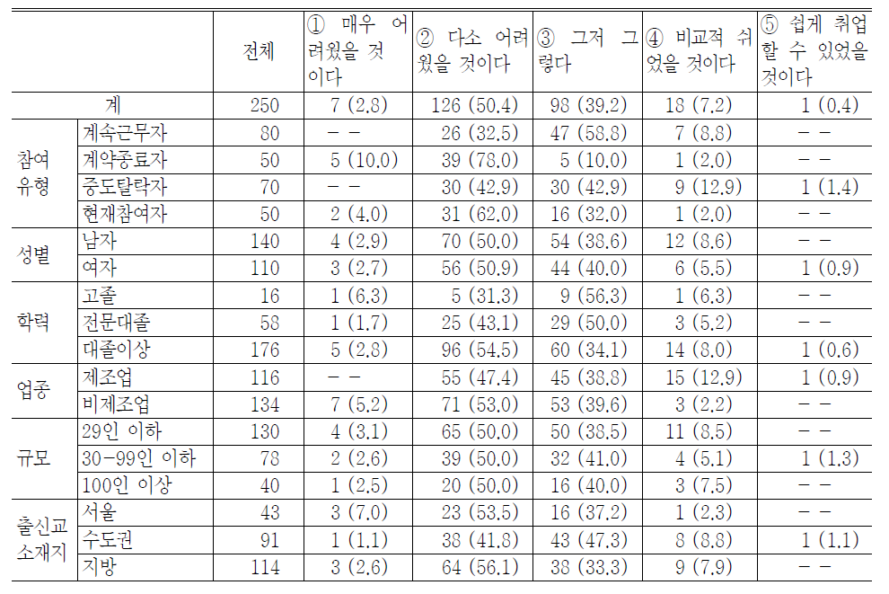 인턴프로그램이 없었을 경우 취업가능성:프로그램의 사중손실1