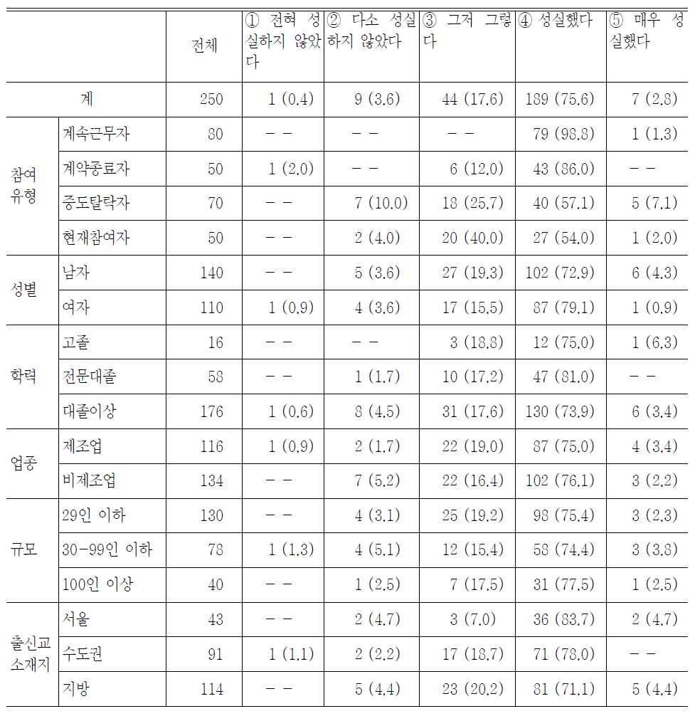 인턴프로그램의 참여 태도