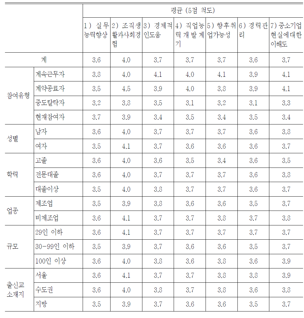 인턴프로그램의 효과성 평가