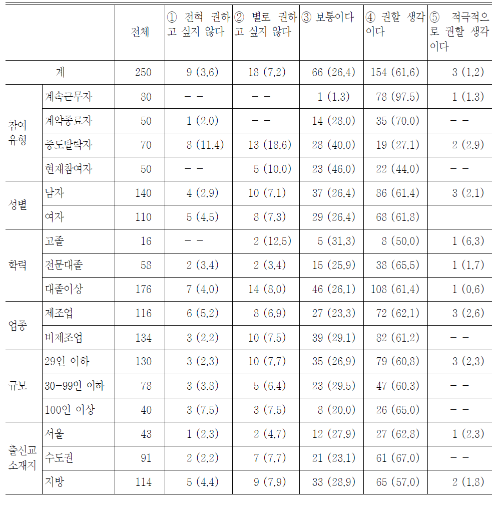 인턴 프로그램을 주변에 권할 의향