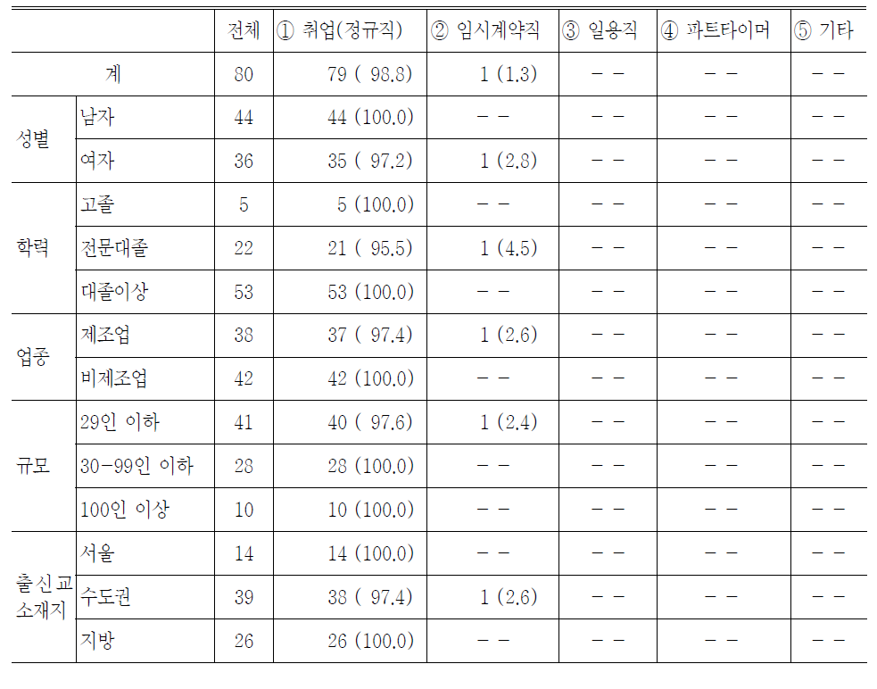 현재의 고용형태