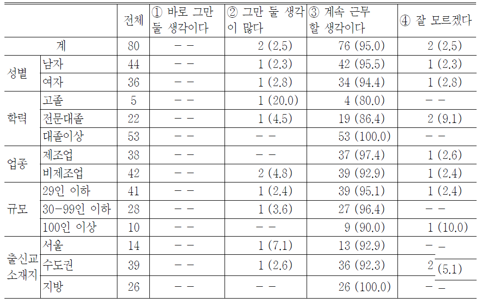 직장을 그만 둘 의향