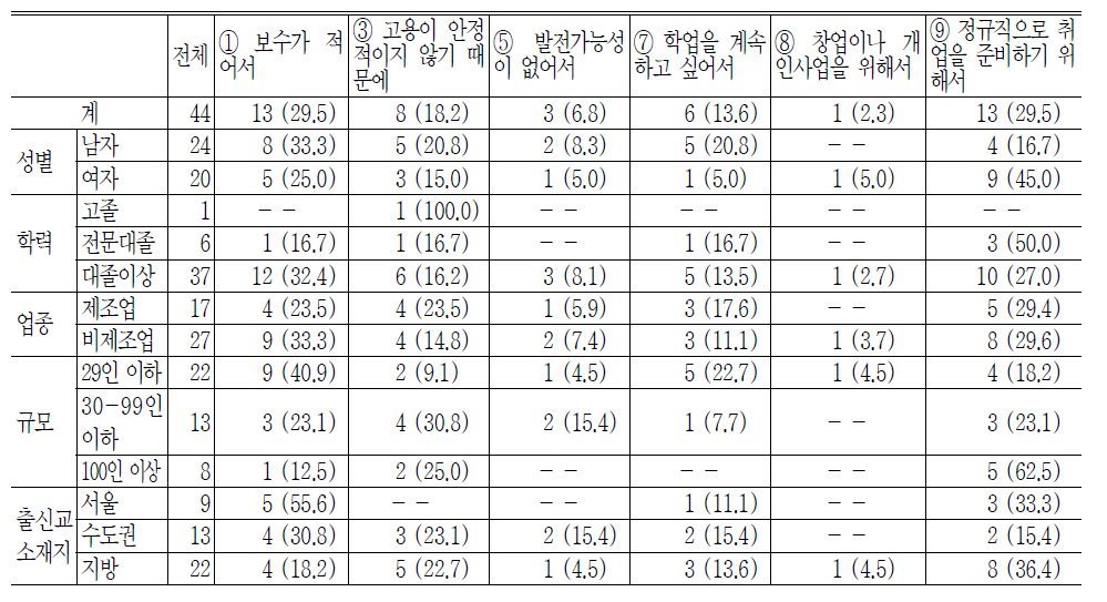 인턴을 그만 둔 이유