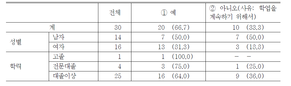 구직활동 여부