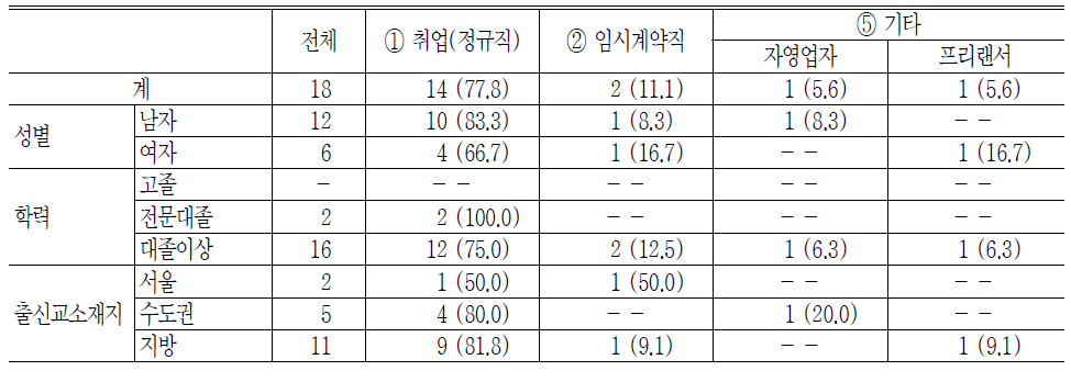 취업자의 고용형태