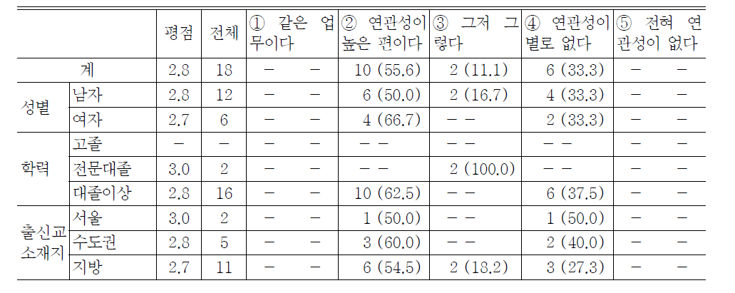 인턴 연수기간에 수행했던 업무내용과 현재의 업무내용의 연관성