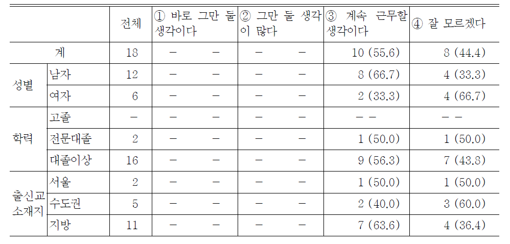 직장을 그만 둘 의향이 있습니까?