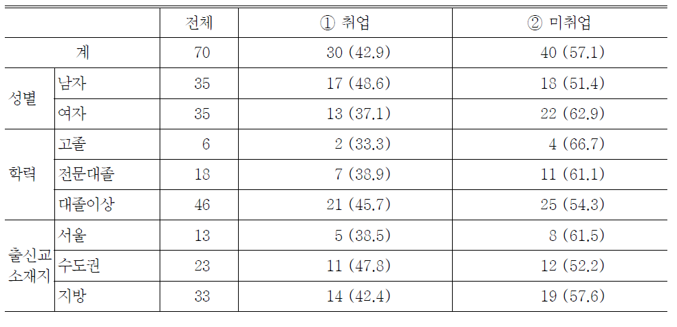 현재의 취업상태