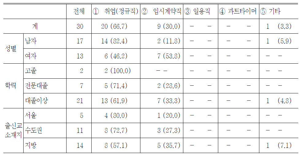 중도탈락자 중 취업자의 현재의 고용형태