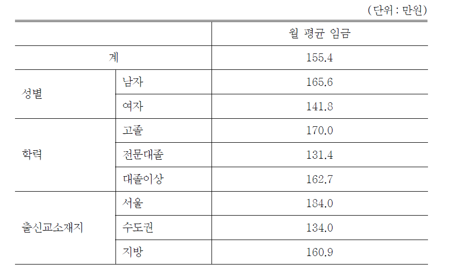 취업자의 월평균임금