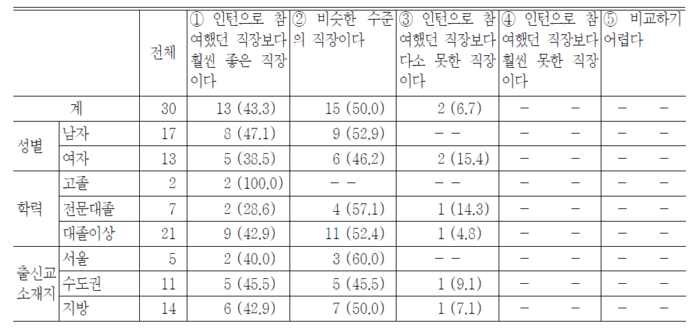 보수나 근로조건을 고려할 때,현재의 직장과 인턴으로 참여했던 직장과의 비교