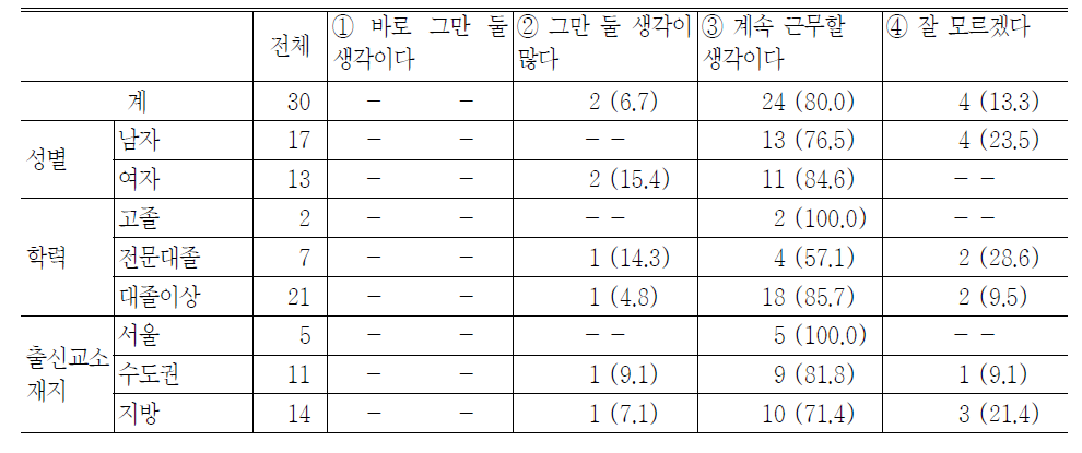 직장을 그만 둘 의향이 있습니까?