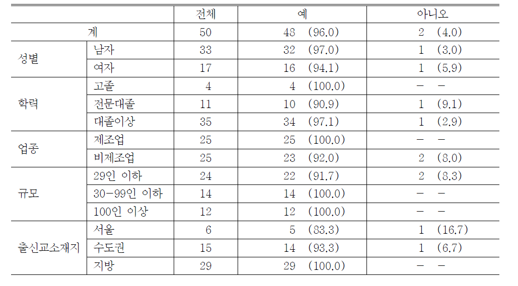 인턴 프로그램이 종료될 경우 현재 직장에서의 근무 희망여부