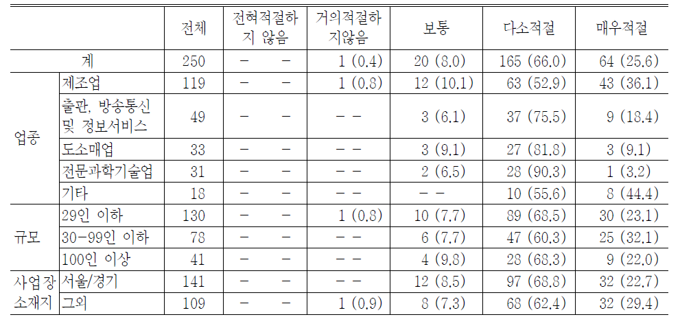 경제상황 및 청년층 노동시장 여건을 고려시 중소기업 청년인턴제 실시 시기의 적절성