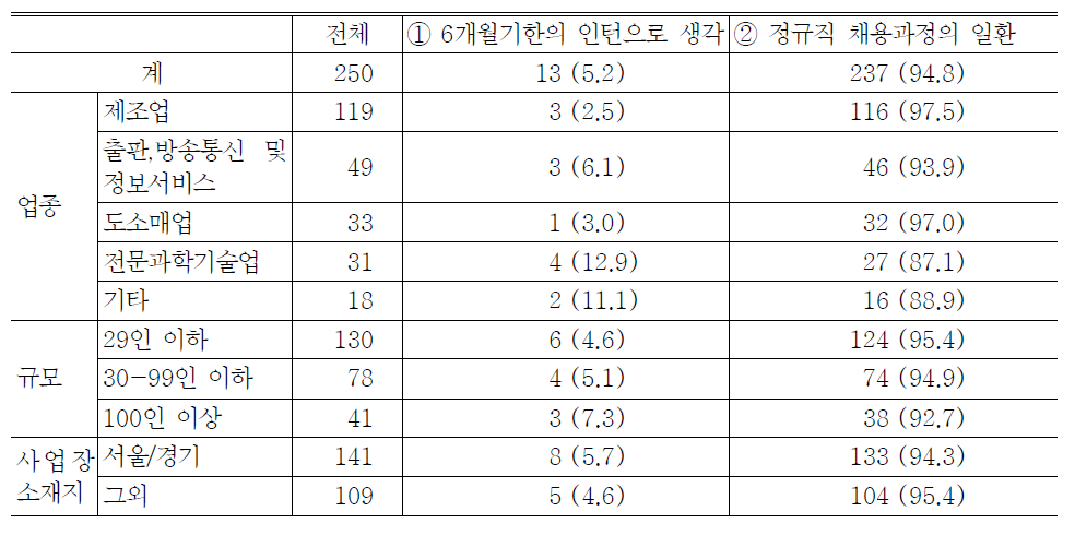 청년인턴을 채용한 이유