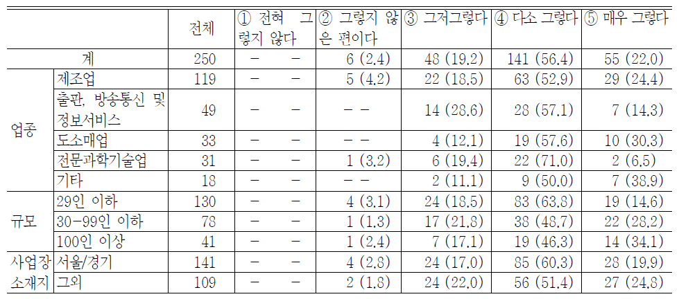 정부지원인턴제도의 실시에 따른 중소기업의 고용창출 효과