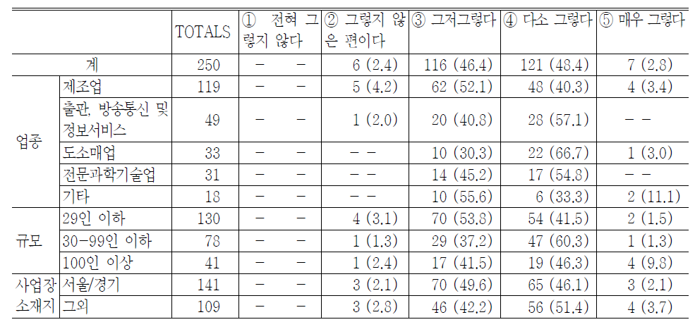 정부지원인턴제도의 실시로 인턴 참여자의 임금이 향상되었는지 여부