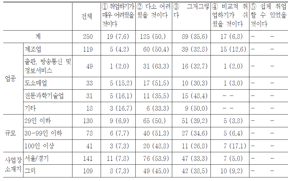 정부지원 인턴제도가 없었을 경우 인턴인력이 현재 근무하고 있는 분야나 직종으로의 취업 가능성