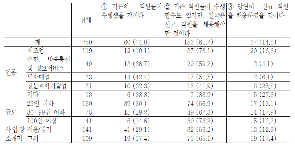 인턴제도가 없었을 경우 인턴이 맡고 있는 업무처리를 위한 별도의 직원 채용 가능성