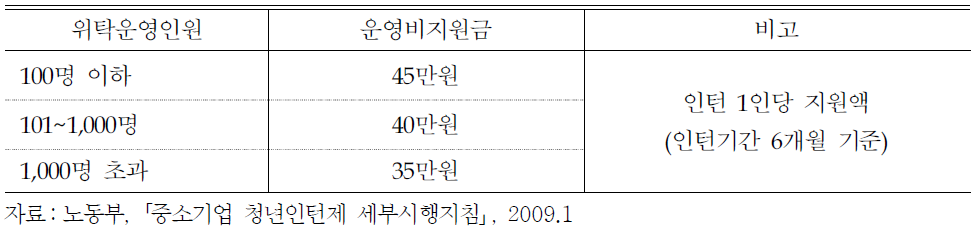 ‘09년 위탁운영비 지원 조견표