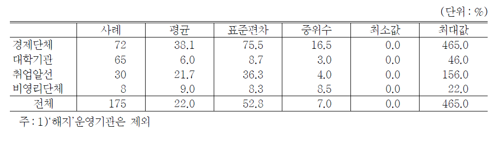 운영기관 유형별 정규직 취업자수