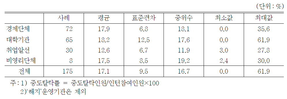 운영기관 유형별 중도탈락률