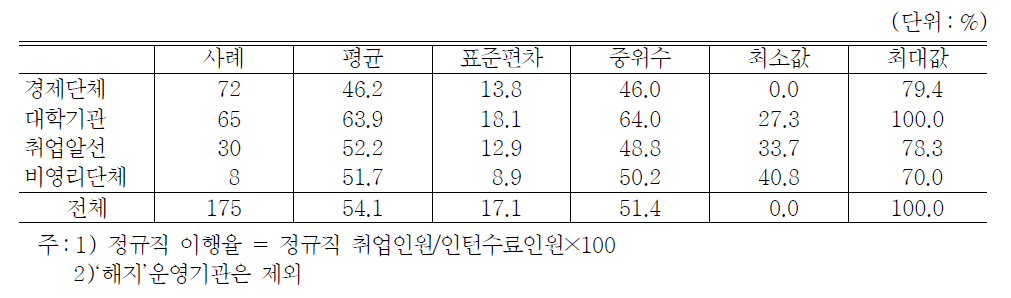 운영기관별 인턴취업다양화비율