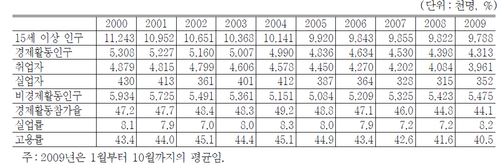 노동시장 상황 :청년