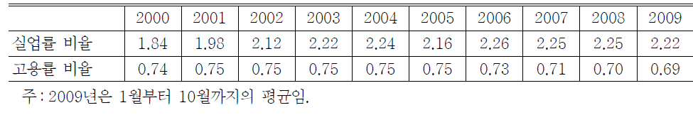 청년의 경제전체에 대한 비율