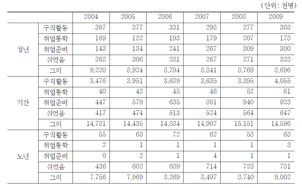 연령별 활동상태 (1-5월평균)