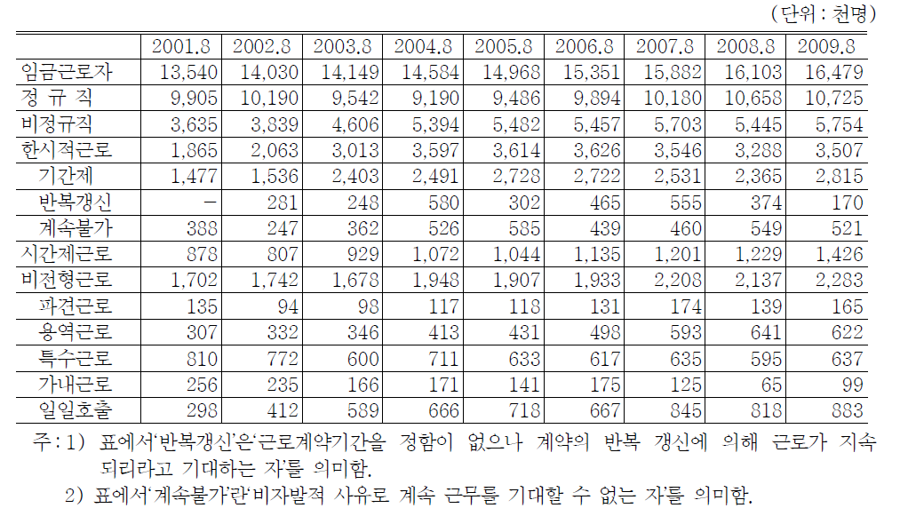 근로형태별 근로자 수 :전체