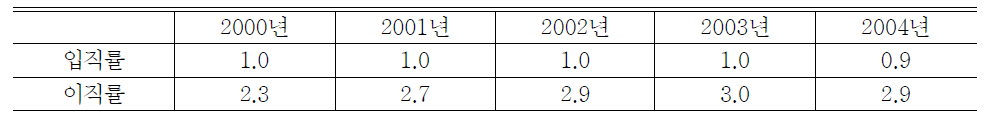 기간 노동력에 대한 청년의 입직률 비율과 이직률 비율