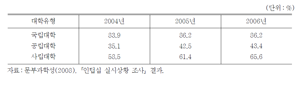 대학유형별 인턴십 실시비율