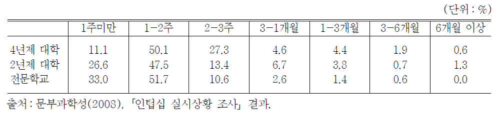 대학유형별 인턴십 참여기간