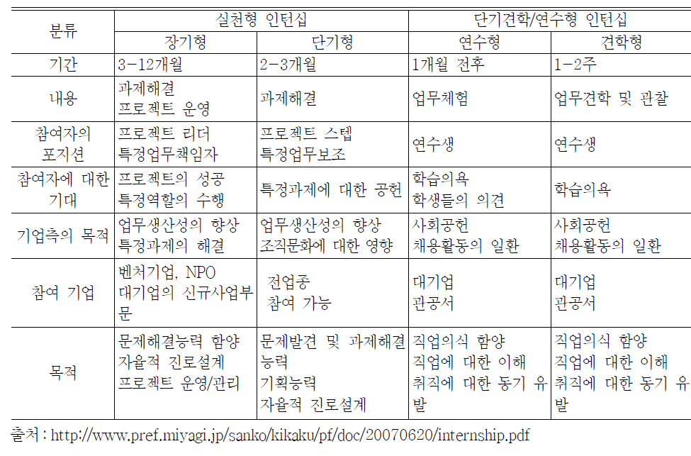 인턴십의 유형