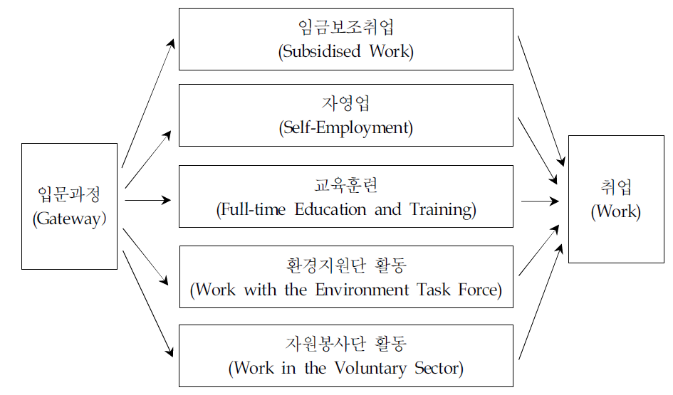 뉴딜 프로그램의 기본구조