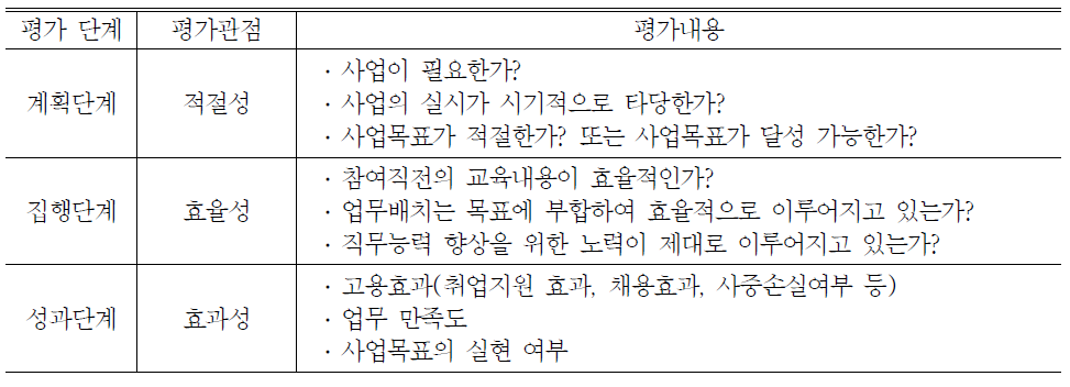 설문 문항의 구성