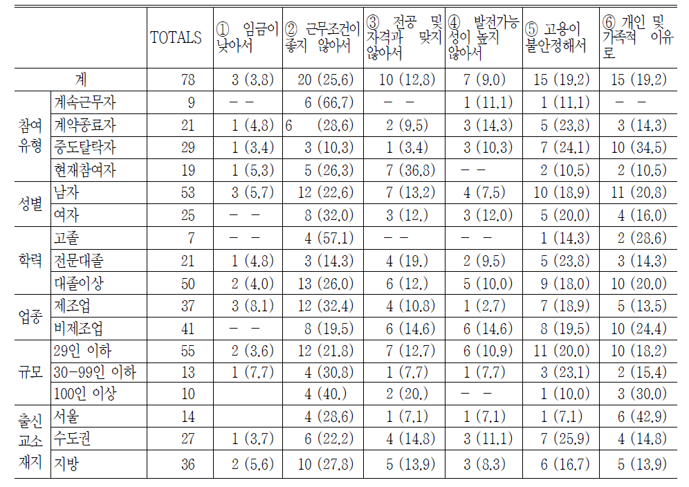 전직장을 그만 둔 이유